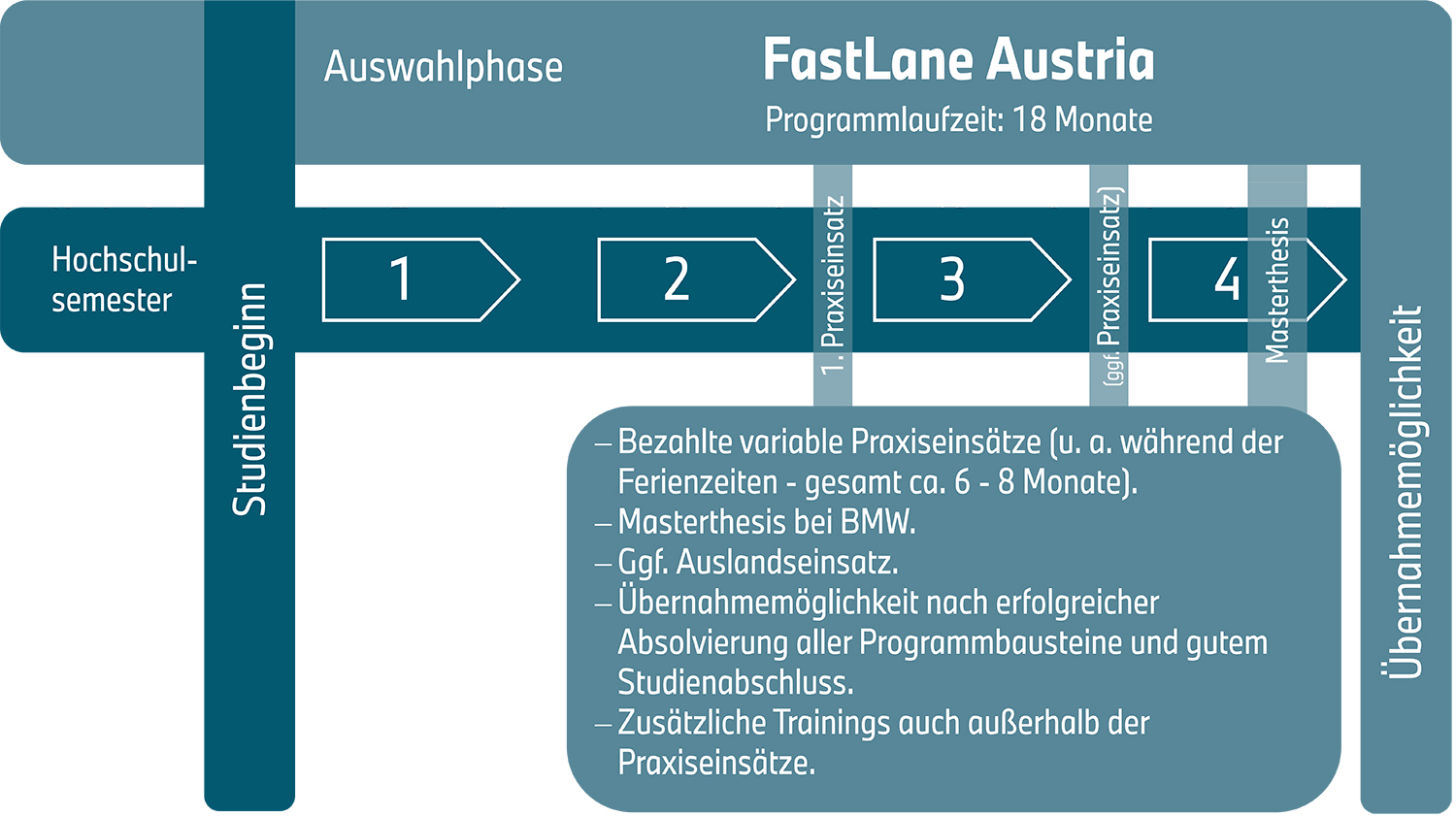 Grafik Programminhalte Fastlane