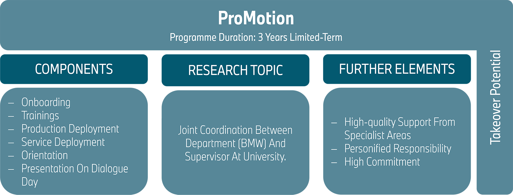 Graphic Programme Content ProMotion