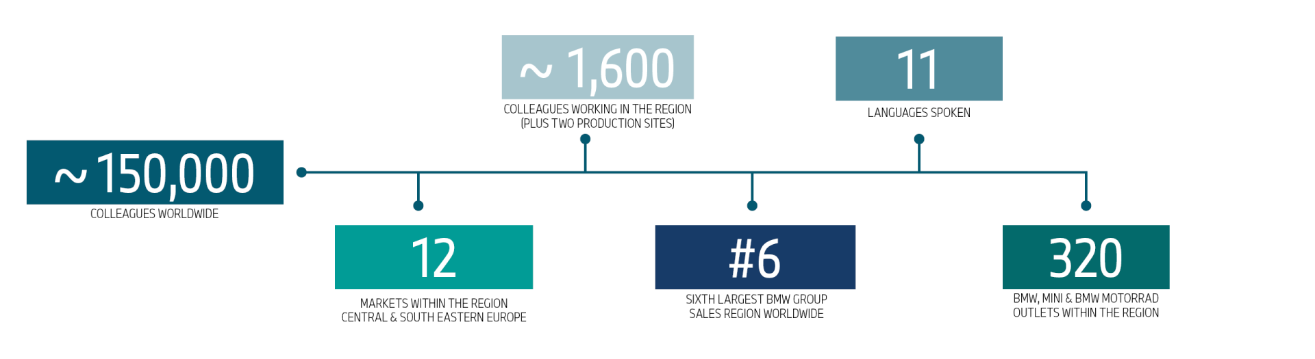 Graphics with insights into the CSEU Region of the BMW Group.