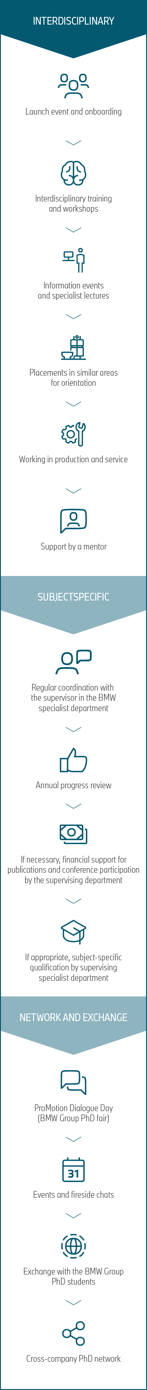 BMW Group Career Students and graduates Doctoral programme PhD overview of programme modules
