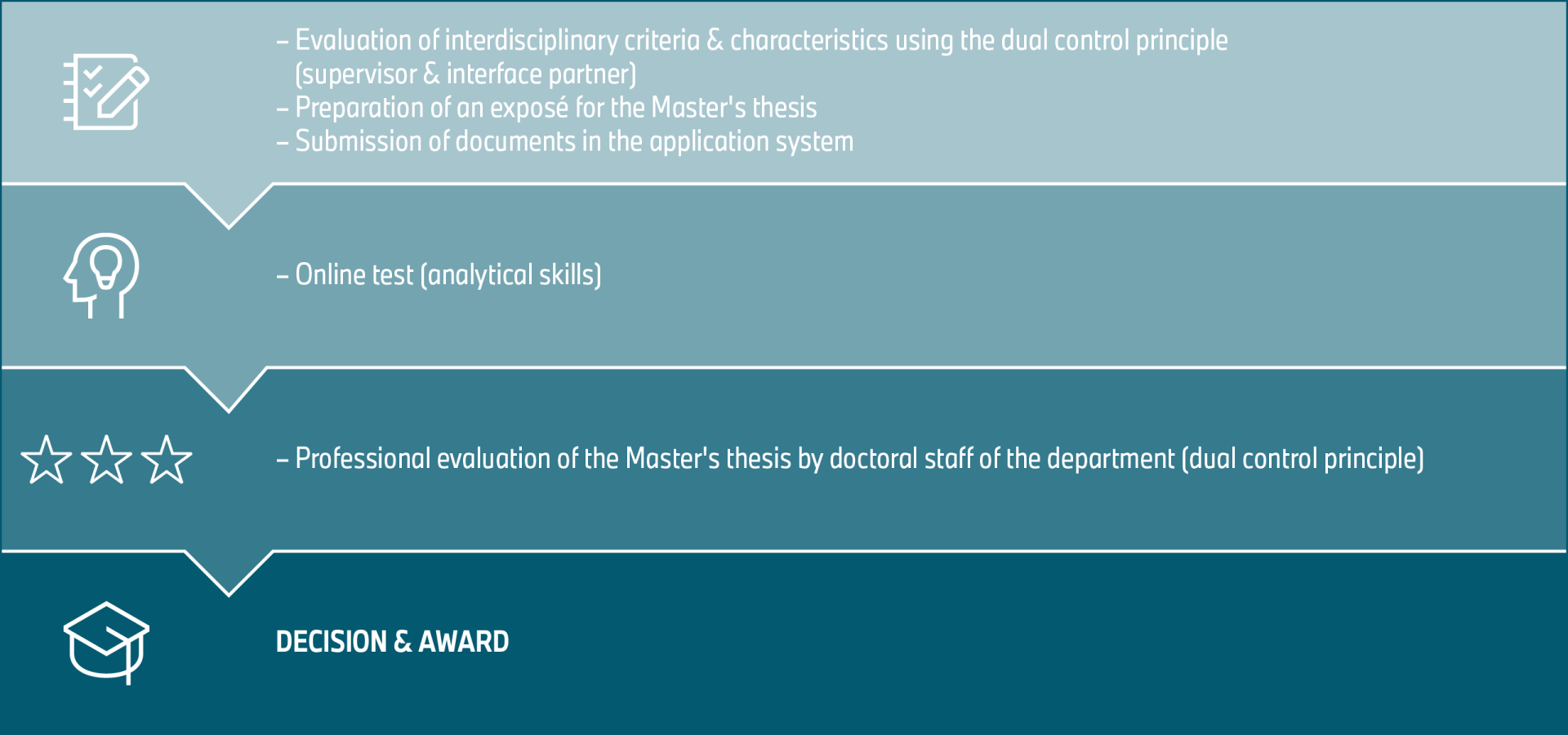 Application process graphics