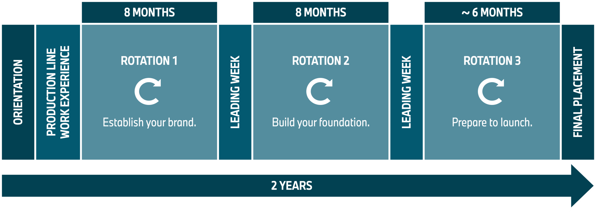 This diagram shows an overview of the PACE program.