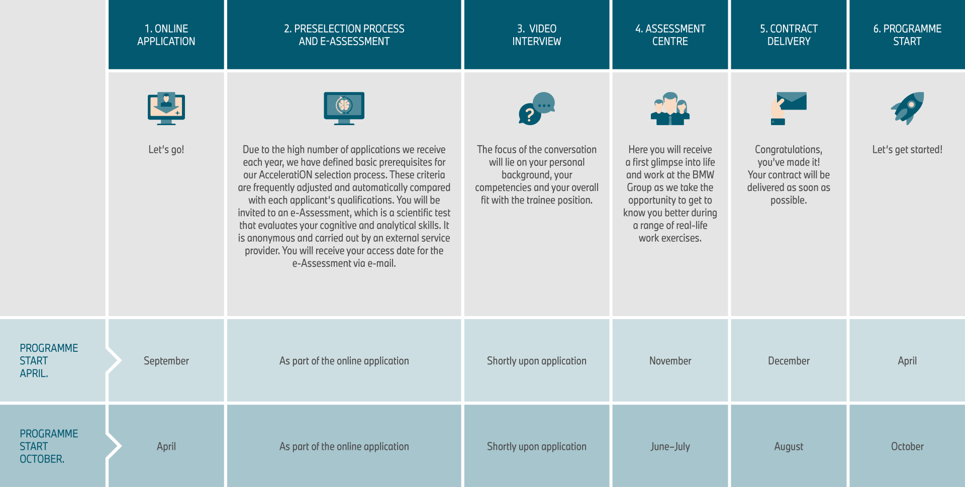 The graph shows the AcceleratiON programme at a glance.